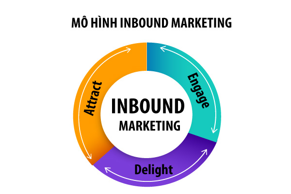 Ba giai đoạn trong mô hình Inbound Marketing.