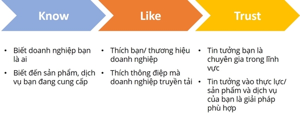 Mô hình Know – Like – Trust biến khách hàng tiềm năng thành người mua trong Marketing Online là gì?