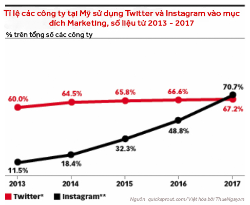 Các công ty Mỹ sử dụng Instagram để làm marketing đang có xu hướng tăng