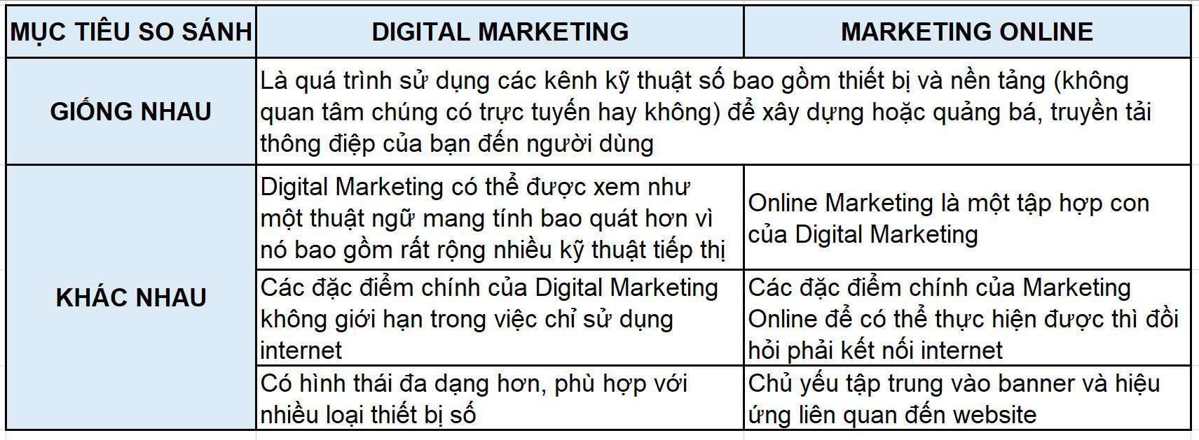 Bảng so sánh Online Marketing và Digital Marketing