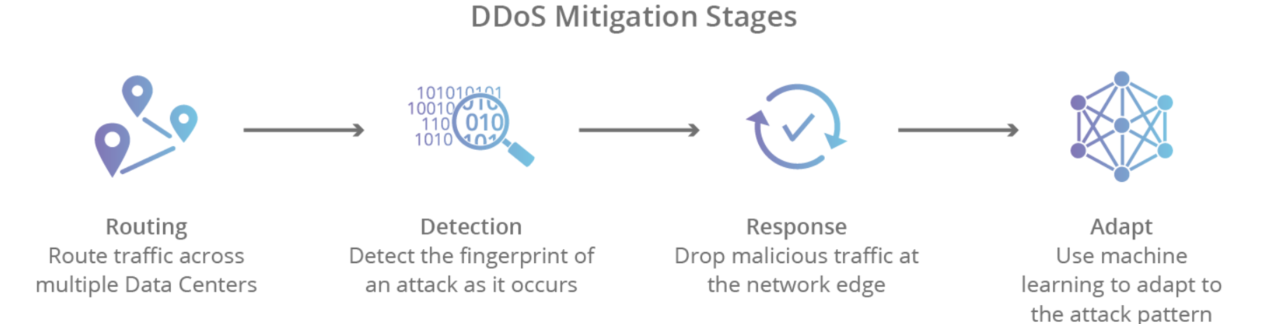 Giảm thiểu DDoS là gì?