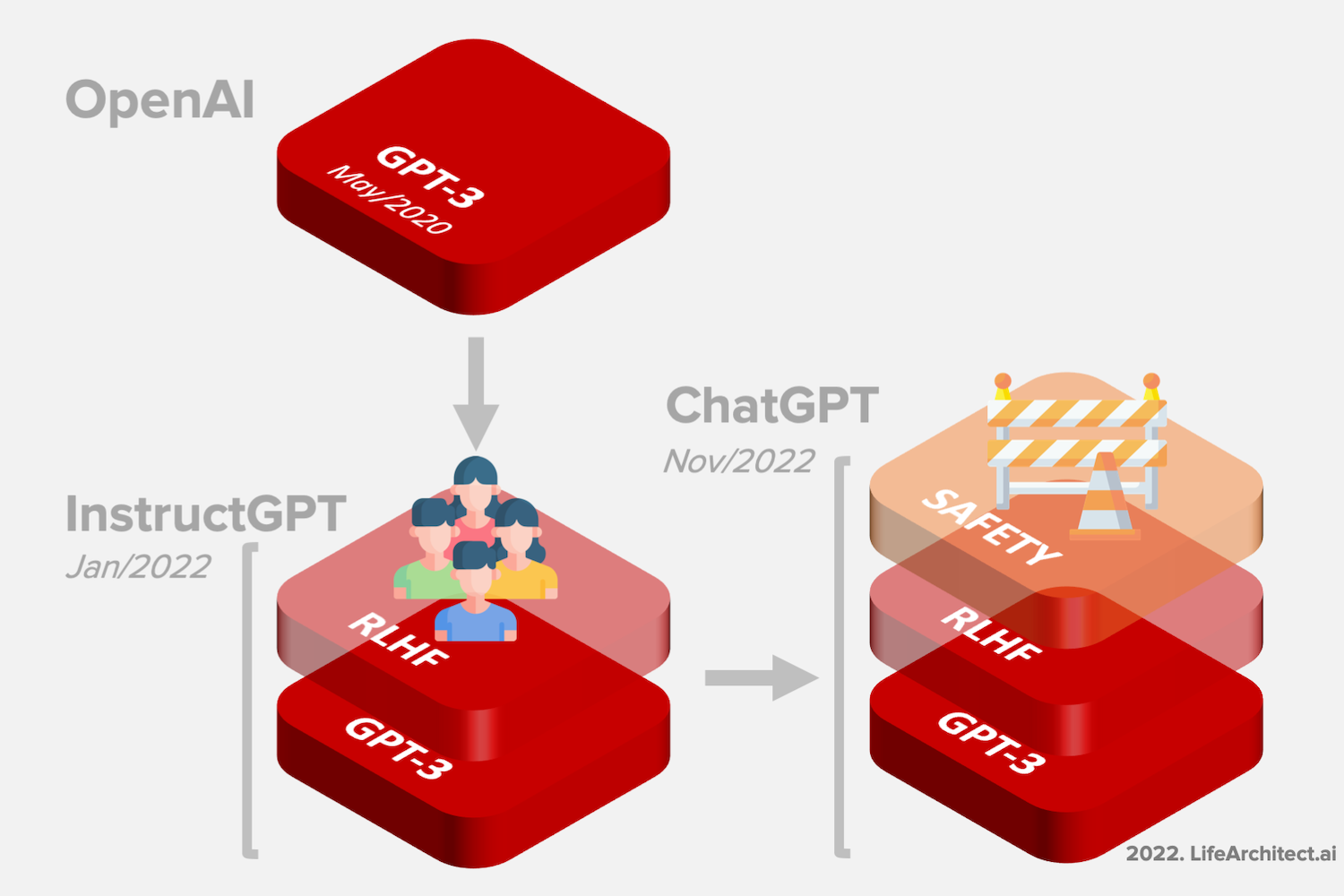 Những điểm khác biệt giữa GPT-3 và ChatGPT
