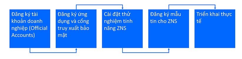 Quy trình đăng ký Zalo ZNS
