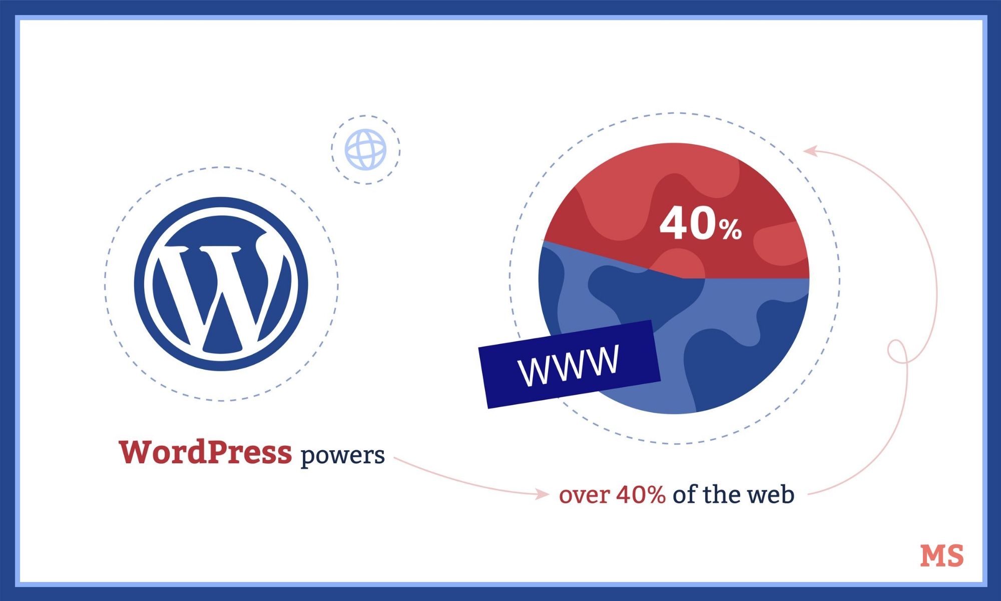 Đồ họa với văn bản WordPress chiếm hơn 40% trang web