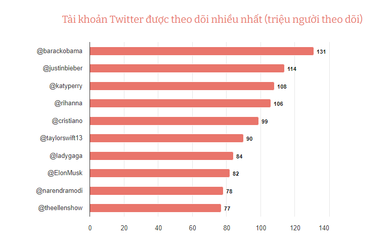 thống kê Twitter: Nhân khẩu học, Tiếp thị & Doanh thu