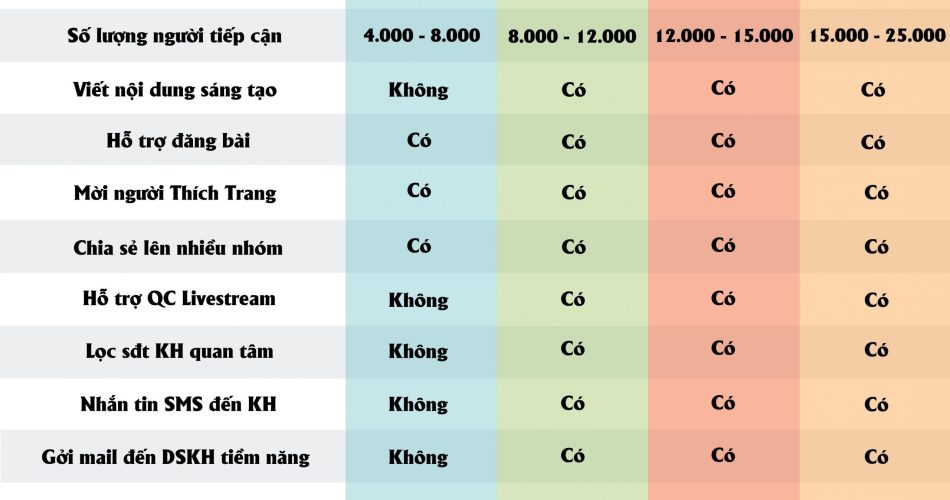 chi phí chạy quảng cáo facebook